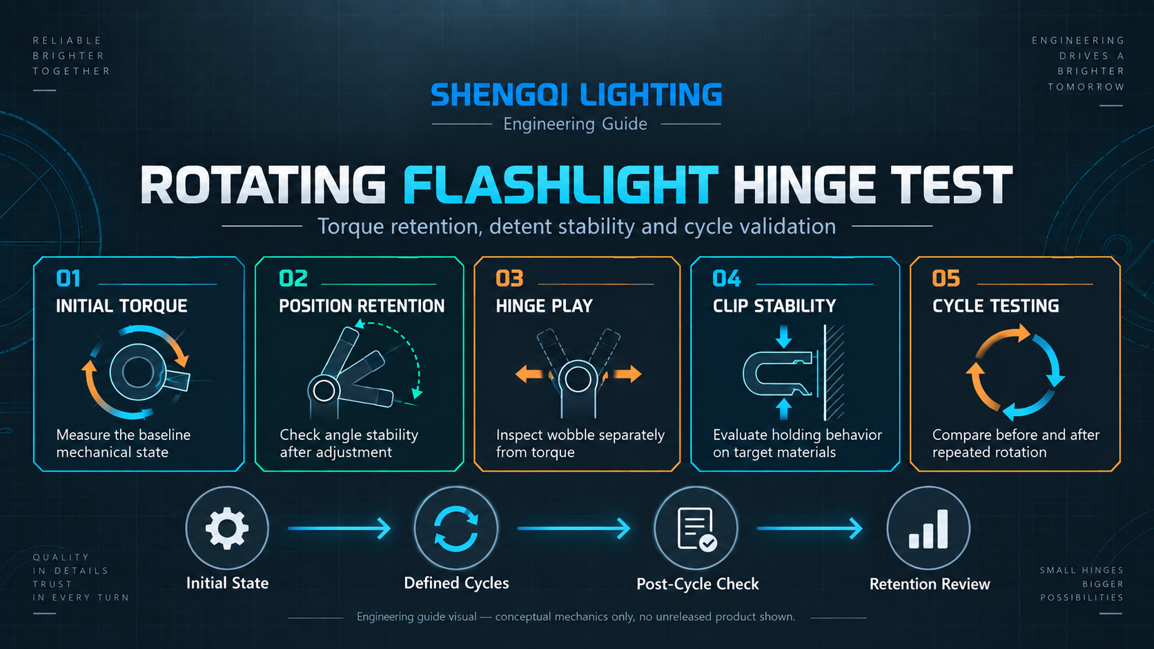 What Makes a Rotating Clip Light Reliable? Hinge Torque, Detents and Cycle Testing